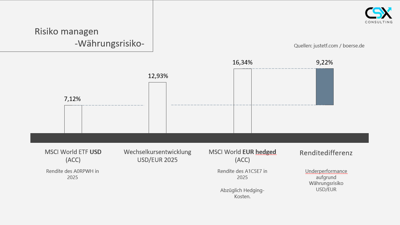 Folie: Risiko managen – Währungsrisiko
